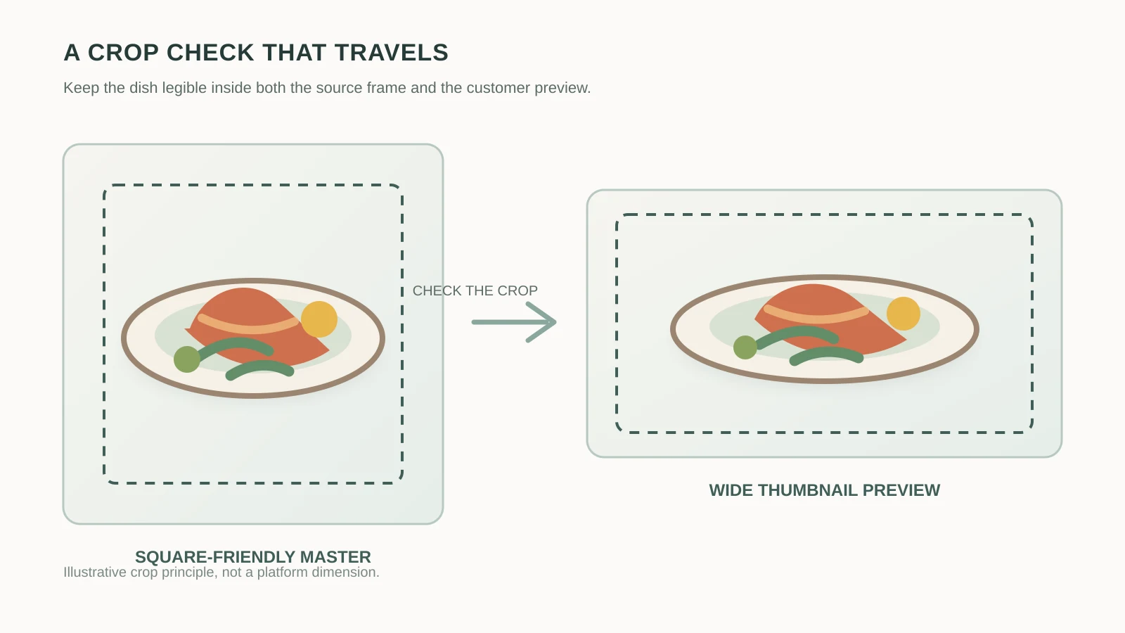 Illustration of a centered dish remaining clear from a square master to a rectangle thumbnail.